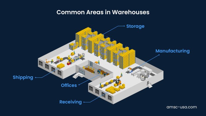 Warehouse layouts layout 3d plan need know do designing storage